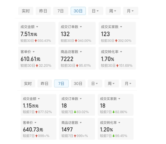 某付費(fèi)文章:從0開始做拼多多18天收入86600元,客單價(jià)600塊穩(wěn)定日銷過萬,我都做對了什么?
